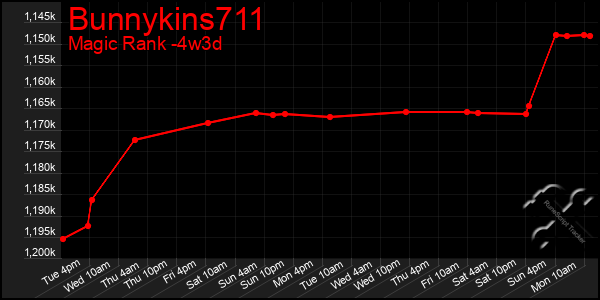 Last 31 Days Graph of Bunnykins711