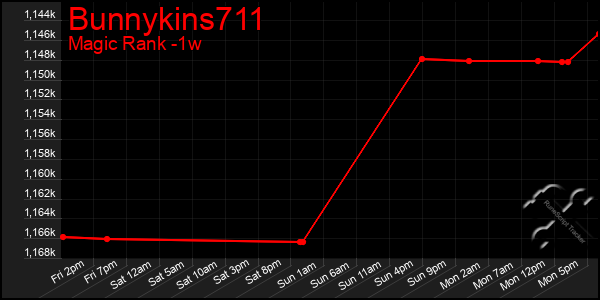 Last 7 Days Graph of Bunnykins711