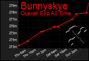 Total Graph of Bunnyskye
