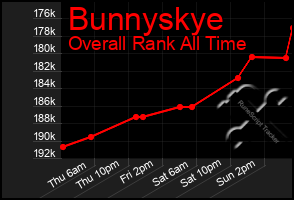 Total Graph of Bunnyskye