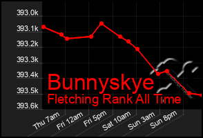 Total Graph of Bunnyskye