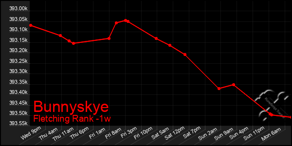 Last 7 Days Graph of Bunnyskye