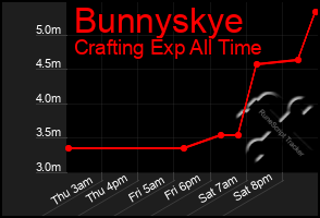 Total Graph of Bunnyskye