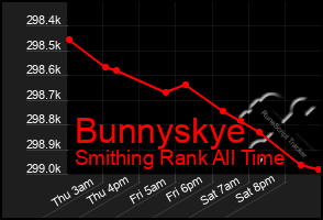 Total Graph of Bunnyskye