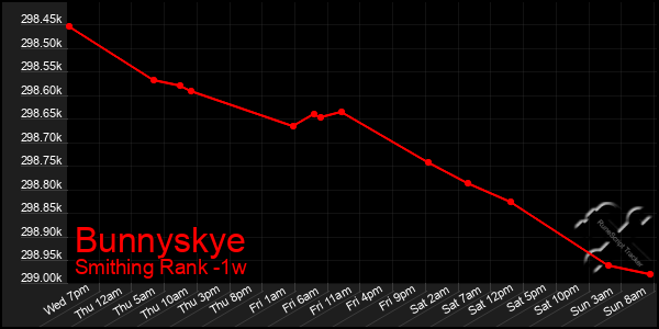 Last 7 Days Graph of Bunnyskye