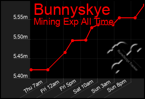 Total Graph of Bunnyskye