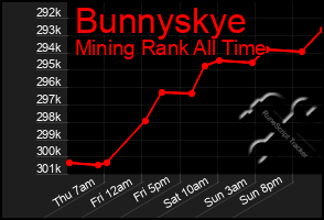 Total Graph of Bunnyskye