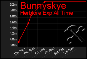 Total Graph of Bunnyskye