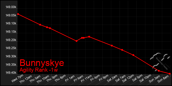 Last 7 Days Graph of Bunnyskye