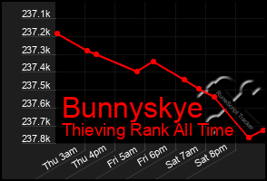 Total Graph of Bunnyskye