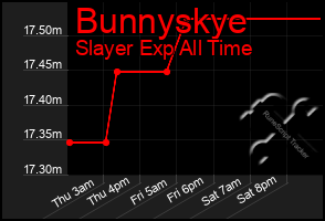 Total Graph of Bunnyskye