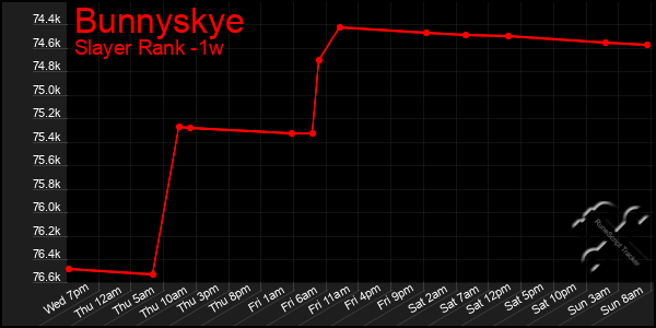 Last 7 Days Graph of Bunnyskye