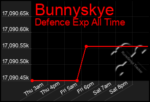 Total Graph of Bunnyskye