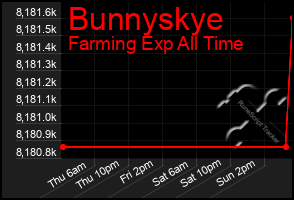 Total Graph of Bunnyskye