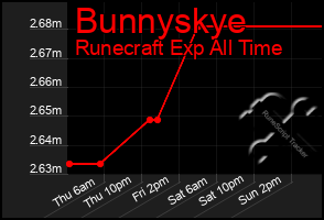 Total Graph of Bunnyskye