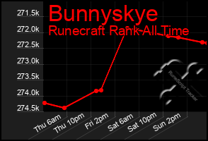 Total Graph of Bunnyskye