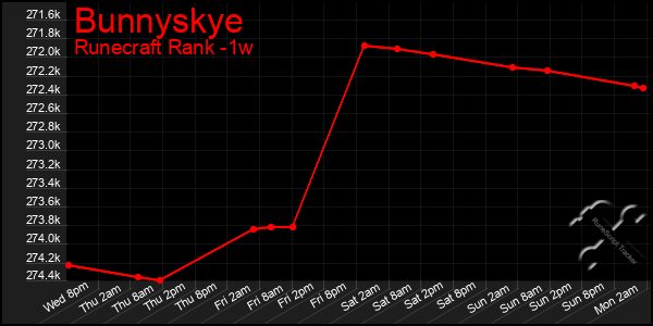 Last 7 Days Graph of Bunnyskye