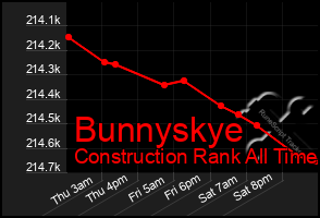 Total Graph of Bunnyskye