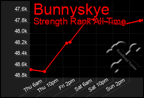 Total Graph of Bunnyskye
