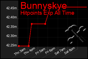Total Graph of Bunnyskye