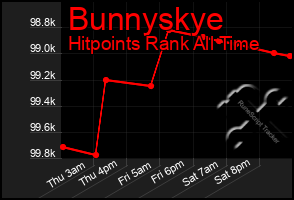 Total Graph of Bunnyskye