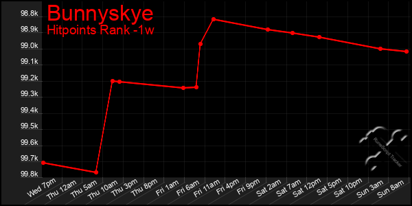 Last 7 Days Graph of Bunnyskye