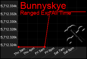 Total Graph of Bunnyskye