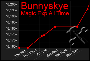 Total Graph of Bunnyskye