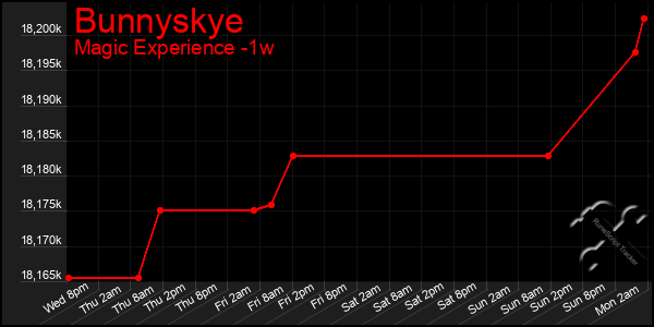 Last 7 Days Graph of Bunnyskye