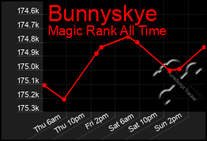 Total Graph of Bunnyskye