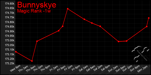 Last 7 Days Graph of Bunnyskye
