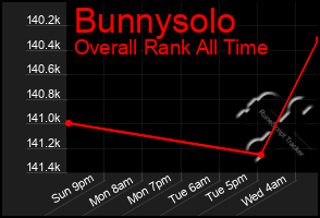 Total Graph of Bunnysolo