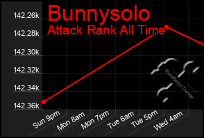 Total Graph of Bunnysolo