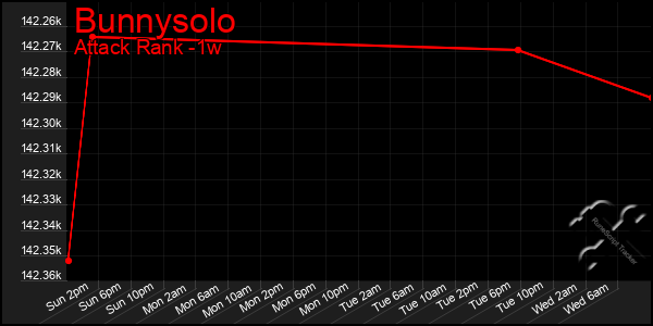 Last 7 Days Graph of Bunnysolo