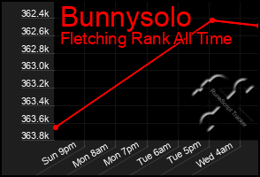 Total Graph of Bunnysolo