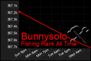 Total Graph of Bunnysolo