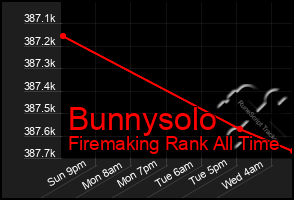 Total Graph of Bunnysolo