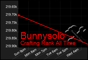 Total Graph of Bunnysolo