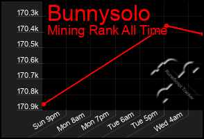 Total Graph of Bunnysolo