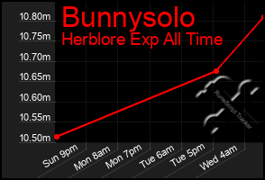 Total Graph of Bunnysolo