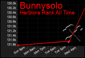 Total Graph of Bunnysolo