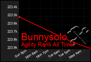 Total Graph of Bunnysolo