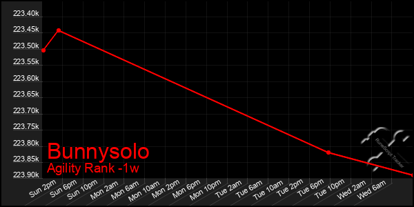 Last 7 Days Graph of Bunnysolo