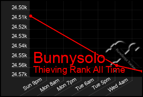 Total Graph of Bunnysolo