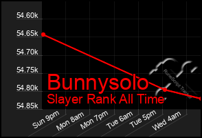 Total Graph of Bunnysolo