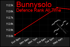 Total Graph of Bunnysolo