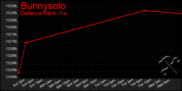 Last 7 Days Graph of Bunnysolo