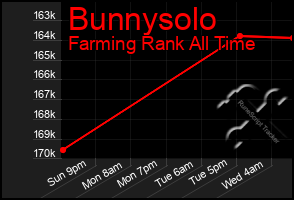 Total Graph of Bunnysolo