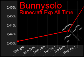 Total Graph of Bunnysolo