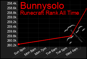 Total Graph of Bunnysolo